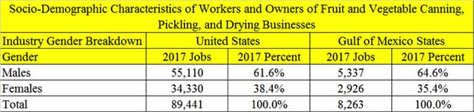 Figure 3. Gender Distribution of QCEW Employees, Non-QCEW Employees, Self-Employed, and Extended Proprietors. QCEW – U.S. Bureau of Labor Statistics, Quarterly Census of Employment and Wages. Source of raw data: EMSI. https://e.economicmodeling.com. 