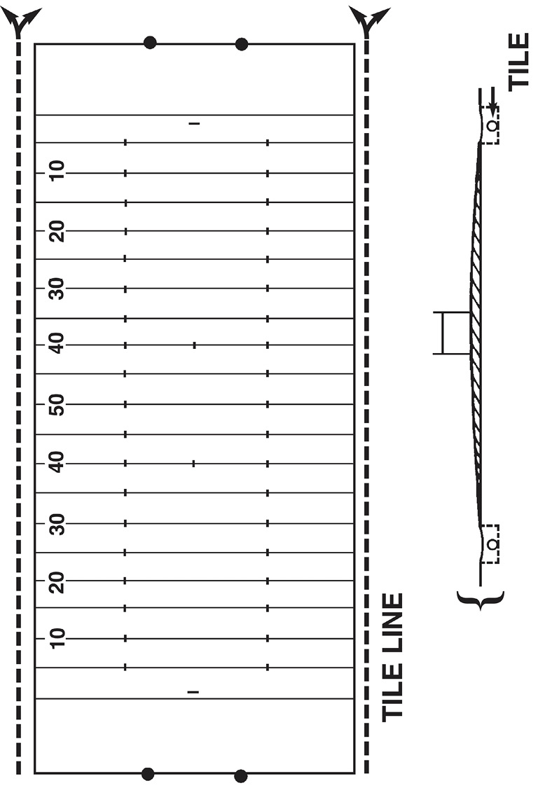 Diagram of an American football field. A cross-section from the perspective of the end-zone demonstrates the 18-inch “crown” of the field that slopes from field center to sidelines. On each sideline running parallel to the direction of play are tile lines, or perforated pipe, intended to drain surface and sub-surface water from the playing surface.