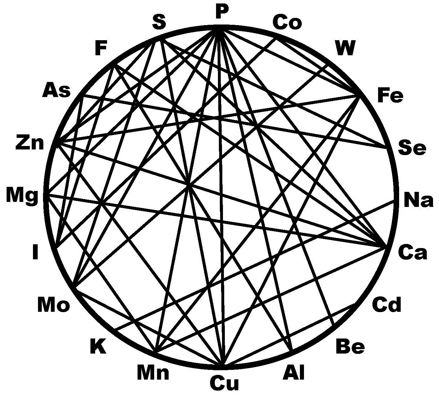 Cross referencing of potential element interactions