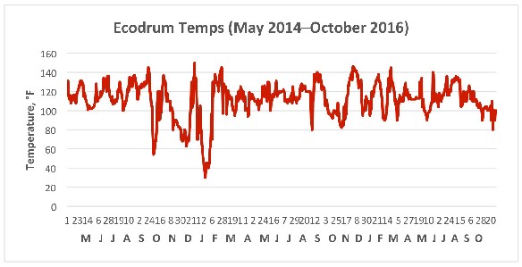 Ecodrum temperatures from May 2014 to October 2016 are charted. Temperatures are almost always between 100 and 140 degrees, with a few dips below 100.