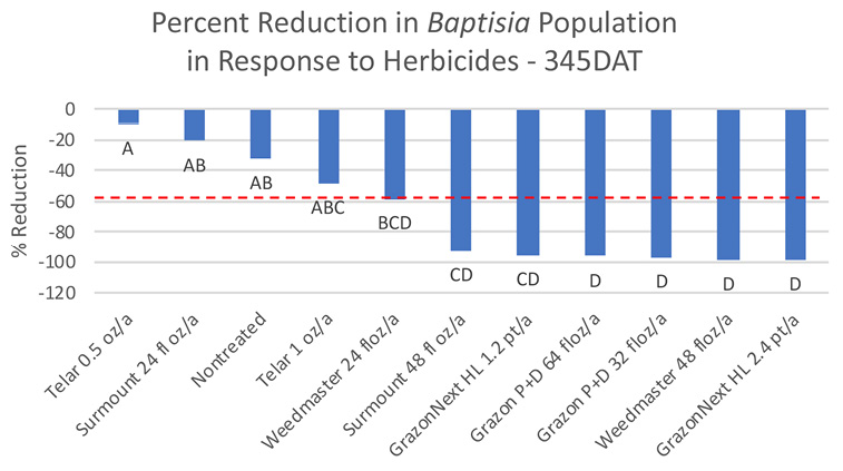 A bar graph with a red line indicating the cut off for significant plant reduction in treated plots compared to nontreated plots. Below the red line are Sumount 48 fl oz/a, GrazonNext HL 1.2 pt/a, Grazon P+D 64 fl oz/a, Grazon P +D 32 fl oz/a, Weedmaster 48 fl oz/a, GrazonNext HL 2.4 pt/a.