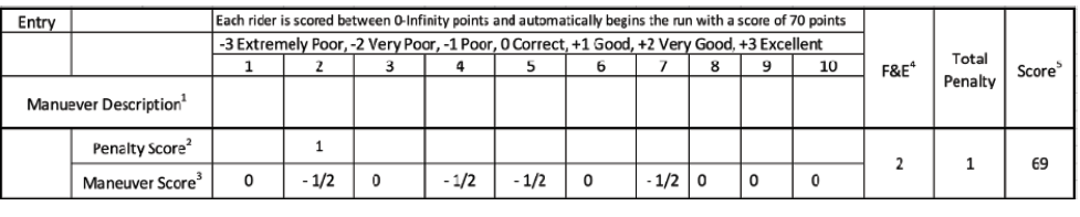 Example score card demonstrates how scribes track scores and penalities called out by judges. See footnotes for a further breakdown.