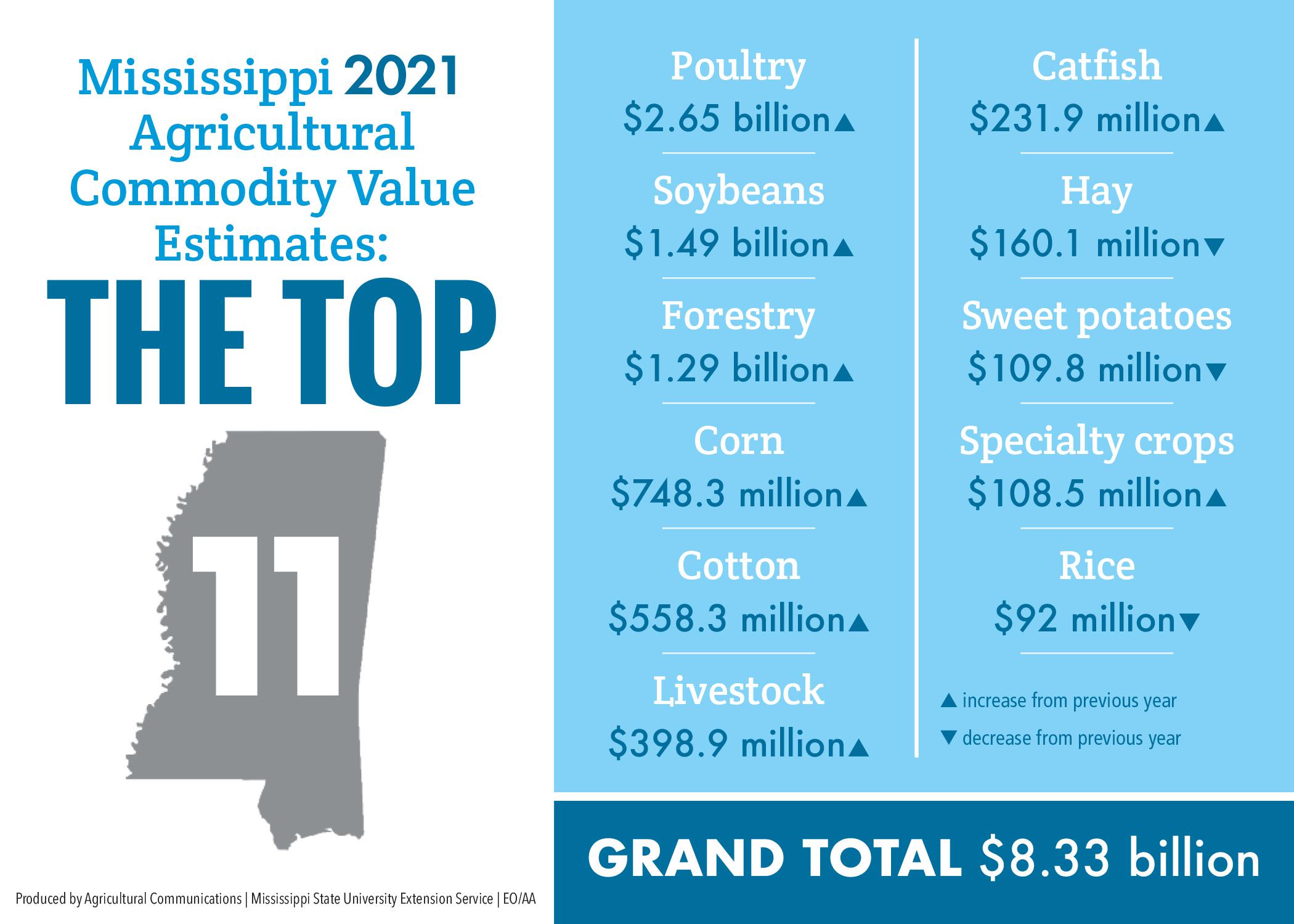 A chart lists the value of the top 11 agricultural commodities in Mississippi.