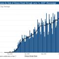 A bar graph showing data on coronavirus cases.